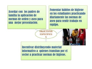 OBJETIVOS
ESPECÍFICO
S
Acordar con los padres de
familia la aplicación de
normas de orden y aseo para
una mejor presentación.
Fomentar hábitos de higiene
en los estudiantes practicando
diariamente las normas de
aseo para sentir trabajo en
equipo.
Incentivar distribuyendo material
informativo a quienes transitan por el
sector a practicar normas de higiene.
 
