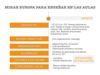 MIRAR EUROPA PARA ENSEÑAR EN LAS AULAS
DOCENTES
EQUIPO DIRECTIVO
ORGANIZACIÓN
ALUMNADO
CENTROS ASOCIADOS
COMUNIDAD LOCAL
IMPACTO
- CC LE; CLIL; CD; Nuevas prácticas en
aula. Trabajo en equipo. Conocimiento otras
culturas. Hab. sociales. Autocrítica sobre
pract. doc. Aspectos emocionales.
Compromiso centro.
- Com organizacional. Liderazgo.
- Mejora Prog Pluri. Innovación.
- Internacionalización.
- Optimización procesos y recursos.
- Contextos de aprendizaje innovadores.
- CC en LE. CD.
- Contactos.
- Nuevas experiencias.
- Mejora calidad educativa.
- Inernacionalización.
INDICADORES
DE EVALUACIÓN
 