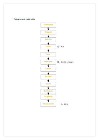 Flujo-grama de elaboración


                              Materia prima



                               Recepción


                               Selección


                                 Lavado       H2O



                                 Corte



                              Despulpado      Semilla y cáscara


                                Cocción



                               Envasado



                                Sellado


                              Enfriamiento


                              Congelación


                             Almacenamiento   T = -20 ºC
 