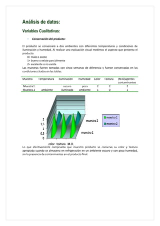 Análisis de datos:
Variables Cualitativas:
   ∗   Conservación del producto:

El producto se conservará a dos ambientes con diferentes temperaturas y condiciones de
iluminación y humedad. Al realizar una evaluación visual medimos el aspecto que presenta el
producto.
    0= malo o existe
    1= bueno o existe parcialmente
    2= excelente o no existe
Las muestras fueron tomadas con cinco semanas de diferencia y fueron conservadas en las
condiciones citadas en las tablas.

Muestra     Temperatura     Iluminación     Humedad     Color   Textura    (M.O)agentes
                                                                           contaminantes
Muestra1                        oscuro        poca        2         2            2
Muestra 2     ambiente        iluminado     ambiente      1         0            1




Lo que efectivamente comprueba que muestro producto se conserva su color y textura
apropiada cuando se almacena en refrigeración en un ambiente oscuro y con poca humedad,
sin la presencia de contaminantes en el producto final.
 