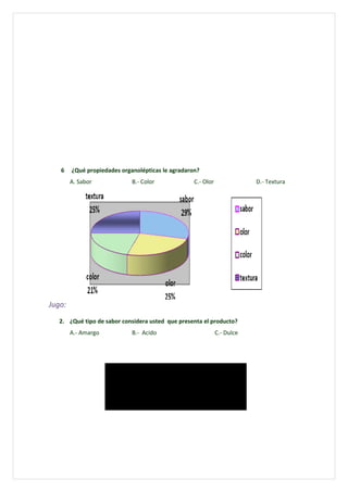 6    ¿Qué propiedades organolépticas le agradaron?
        A. Sabor             B.- Color                     C.- Olor                 D.- Textura




Jugo:
   2. ¿Qué tipo de sabor considera usted que presenta el producto?
        A.- Amargo           B.- Acido                                C.- Dulce




                                          amargo
                            dulce           7%
                            33%
                                                                           amargo
                                                                           ácido
                                                                           dulce
                                                   ácido
                                                   60%
 