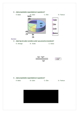 6. ¿Qué propiedades organolépticas le agradaron?
      A. Sabor                 B.- Color                C.- Olor                     D.- Textura




Batido:
   2. ¿Qué tipo de sabor considera usted que presenta el producto?
      A.- Amargo               B.- Acido                           C.- Dulce




                                           dulce   amargo
                                            21%     10%
                                                                                   amargo
                                                                                   ácido
                                                                                   dulce
                                                     ácido
                                                      69%




   6. ¿Qué propiedades organolépticas le agradaron?
      A. Sabor                 B.- Color                C.- Olor                     D.- Textura




                              textura
                                20%                          sabor         sabor
                                                              38%          olor
                                                                           color
                      color                                                textura
                      18%
                                           olor
                                           24%
 