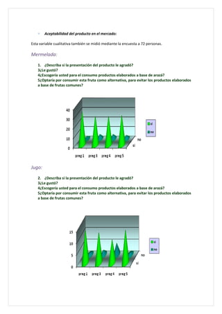 ∗   Aceptabilidad del producto en el mercado:

Esta variable cualitativa también se midió mediante la encuesta a 72 personas.

Mermelada:
    1. ¿Describa si la presentación del producto le agradó?
    3¿Le gustó?
    4¿Escogería usted para el consumo productos elaborados a base de arazá?
    5¿Optaría por consumir esta fruta como alternativa, para evitar los productos elaborados
    a base de frutas comunes?




Jugo:
    2. ¿Describa si la presentación del producto le agradó?
    3¿Le gustó?
    4¿Escogería usted para el consumo productos elaborados a base de arazá?
    5¿Optaría por consumir esta fruta como alternativa, para evitar los productos elaborados
    a base de frutas comunes?
 