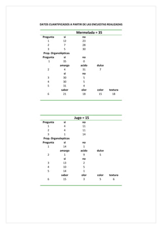 DATOS CUANTIFICADOS A PARTIR DE LAS ENCUESTAS REALIZADAS

                         Mermelada = 35
 Pregunta       si          no
     1          12          23
     2          7           28
     3          5           30
 Prop. Organolépticas
 Pregunta       si           no
     1          35            0
             amargo        acido      dulce
     2          4            31         7
                si           no
     3          30            5
     4          30            5
     5          31            4
              sabor         olor      color    textura
     6          21           18        15        18




                        Jugo = 15
 Pregunta       si          no
     1          4           11
     2          4           11
     3          1           14
 Prop. Organolepticas
 Pregunta       si           no
     1          14            1
             amargo        acido      dulce
     2          1             9         5
                si           no
     3          13            2
     4          10            5
     5          14            1
              sabor         olor      color    textura
     6          15            3         5         6
 