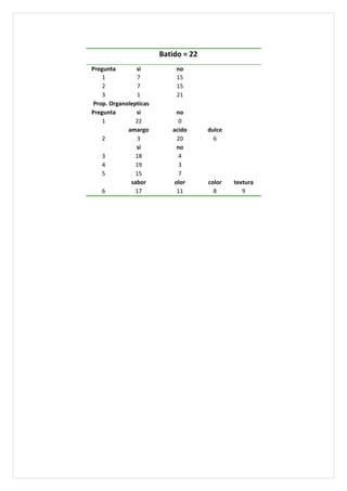 Batido = 22
Pregunta       si          no
    1          7           15
    2          7           15
    3          1           21
Prop. Organolepticas
Pregunta       si           no
    1          22            0
            amargo        acido      dulce
    2          3            20         6
               si           no
    3          18            4
    4          19            3
    5          15            7
             sabor         olor      color   textura
    6          17           11         8        9
 
