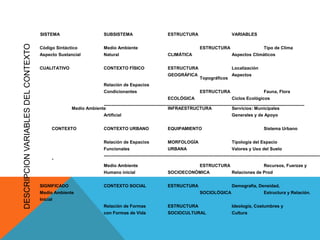SISTEMA                           SUBSISTEMA                                ESTRUCTURA                                 VARIABLES
DESCRIPCION VARIABLES DEL CONTEXTO

                                     Código Sintáctico                 Medio Ambiente                                                  ESTRUCTURA                                Tipo de Clima
                                     Aspecto Sustancial                Natural                                   CLIMÁTICA                                  Aspectos Climáticos


                                     CUALITATIVO                       CONTEXTO FÍSICO                           ESTRUCTURA                                 Localización
                                                                                                                 GEOGRÁFICA                                 Aspectos
                                                                                                                                       Topográficos
                                                                       Relación de Espacios
                                                                       Condicionantes                                                  ESTRUCTURA                                Fauna, Flora
                                                                                                                 ECOLÓGICA                                  Ciclos Ecológicos
                                                                --------------------------------------------------------------------------------------------------------------------------------------
                                                   Medio Ambiente                                          INFRAESTRUCTURA                            Servicios: Municipales
                                                                       Artificial                                                                           Generales y de Apoyo


                                           CONTEXTO                    CONTEXTO URBANO                           EQUIPAMIENTO                                                    Sistema Urbano


                                                                       Relación de Espacios                      MORFOLOGÍA                                 Tipología del Espacio
                                                                       Funcionales                               URBANA                                     Valores y Uso del Suelo
                                                                       -------------------------------------------------------------------------------------------------------------------------------------------------
                                           -
                                                                       Medio Ambiente                                                  ESTRUCTURA                                Recursos, Fuerzas y
                                                                       Humano inicial                            SOCIOECONÓMICA                             Relaciones de Prod


                                     SIGNIFICADO                       CONTEXTO SOCIAL                           ESTRUCTURA                                 Demografía, Densidad,
                                     Medio Ambiente                                                                                    SOCIOLÓGICA                               Estructura y Relación.
                                     Inicial
                                                                       Relación de Formas                        ESTRUCTURA                                 Ideología, Costumbres y
                                                                       con Formas de Vida                        SOCIOCULTURAL                              Cultura
 