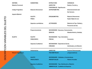 SISTEMA                 SUBSISTEMA                                      ESTRUCTURA                                      VARIABLES
                                   Relación Funcional                                                      ASPECTOS                                        Destino, Función y
                                                                                                           FUNCIONALES Significación
                                   Código Pragmático       Relación Dimensional                            ANTROPOMETRÍA                                   Dimensionamiento del
                                                                                                                                                           Ser Humano.
                                   Aspecto Material
                                                           SUJETO                                          ERGONOMETRÍA                                    Relación Dimensional
DESCRIPCION VARIABLES DEL SUJETO




                                                           FÍSICO                                                                                          Sujeto Objeto de uso


                                                           Aspectos cuantitativos                          ACTIVIDADES                                     Relación de Tipo, Calidad y
                                                                                                                                                           Frecuencia de Uso.
                                                           -------------------------------------------------------------------------------------------------------------------------------------
                                                           Proporcionamiento                               NECESIDADES Descanso, Comunicación,
                                                                                                           BÁSICAS                                         Abastecimiento y desalojo


                                   SUJETO                  SUJETO                                          NECESIDADES Tipo, Intensidad y
                                                           FISIOLÓGICO                                     FÍSICAS                                         Frecuencia


                                                           Aspectos Cualitativos                           NECESIDADES Dependencia Social,
                                                                                                           CREADAS                                         Individuales y de Relación
                                                           --------------------------------------------------------------------------------------------------------------------------------------
                                                           Ambientación                                    ASPECTOS                                        Factores Dimensionales
                                   Relación Significante                                                   PSICOMÉTRICOS                                   y Ergonométricos


                                                           SUJETO                                          NECESIDADES Calidades y Características
                                                           PSICOLÓGICO                                     PERCEPTUALES                                    Plástico formales


                                                           Aspectos Cualitativos                           NECESIDADES Tipo, Distribución y Relación

                                                                                                           AMBIENTALES Cualitativa de Espacios
 