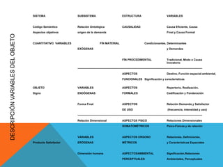 SISTEMA                  SUBSISTEMA                                      ESTRUCTURA                                      VARIABLES


                                   Código Semántico         Relación Ontológica                             CAUSALIDAD                                      Causa Eficiente, Causa
                                   Aspectos objetivos       origen de la demanda                                                                            Final y Causa Formal
DESCRIPCIÓN VARIABLES DEL OBJETO




                                   CUANTITATIVO VARIABLES                           FÍN MATERIAL                                    Condicionantes, Determinantes
                                                            EXÓGENAS                                                                                        y Demandas


                                                                                                            FÍN PROCEDIMENTAL                               Tradicional, Mixto o Causa
                                                                                                                                                            Inovatorio
                                                            --------------------------------------------------------------------------------------------------------------------------------------
                                                                                                            ASPECTOS                                        Destino, Función espacial-ambiental,
                                                                                                            FUNCIONALES Significación y características


                                   OBJETO                   VARIABLES                                       ASPECTOS                                        Repertorio, Realización,
                                   Signo                    ENDÓGENAS                                       FORMALES                                        Codificación y Ponderación


                                                            Forma Final                                     ASPECTOS                                        Relación Demanda y Satisfactor
                                                                                                            DE USO                                          (frecuencia, intensidad y uso)
                                                            --------------------------------------------------------------------------------------------------------------------------------------
                                                            Relación Dimensional                            ASPECTOS PSICO                                  Relaciones Dimensionales
                                                                                                            SOMATOMÉTRICOS                                  Psico-Físicas y de relación


                                                            VARIABLES                                       ASPECTOS ERGONO                                 Relaciones, Definiciones,
                                   Producto Satisfactor     ERÓGENAS                                        MÉTRICOS                                        y Características Espaciales


                                                            Dimensión humana                                ASPECTOSAMBIENTAL                               Significación,Relaciones
                                                                                                            PERCEPTUALES                                    Ambientales, Perceptuales
 