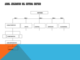 ARBOL JERÁRQUICO DEL SISTEMA EDIFICIO

                                 SISTEMA



              SS.1   SS.2           SS.3          SS.4   SS.5




  CARACTERÍSTICO
                     APOYO    CONTROL      SERVICIOS     ACCESORIOS




  COMPONENTES




  SUBCOMPONENTES




    LOCALES
 
