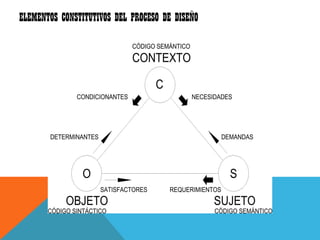 ELEMENTOS CONSTITUTIVOS DEL PROCESO DE DISEÑO
 
