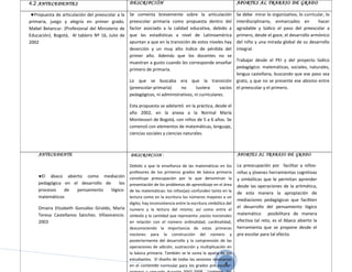 4.2 ANTECEDENTES                                  DESCRIPCIÓN                                                   APORTES AL TRABAJO DE GRADO

 ♥Propuesta de articulación del preescolar a la   Se comenta brevemente sobre la articulación                   Se debe mirar lo organizativo, lo curricular, lo
primaria, juego y alegría en primer grado.        preescolar primaria como propuesta dentro del                 interdisciplinario, enmarcados en        hacer
Mabel Betancur. (Profesional del Ministerio de    factor asociado a la calidad educativa, debido a              agradable y lúdico el paso del preescolar a
Educación). Bogotá, Al tablero Nº 16, Julio de    que las estadísticas a nivel de Latinoamérica                 primero, desde el goce, el desarrollo armónico
2002                                              apuntan a que en la transición de estos niveles hay           del niño y una mirada global de su desarrollo
                                                  deserción y un muy alto índice de pérdida del                 integral.
                                                  primer año. Además que los docentes no se
                                                                                                        Trabajar desde el PEI y del proyecto lúdico
                                                  muestran a gusto cuando les corresponde enseñar
                                                  primero de primaria.                                  pedagógico: matemáticas, sociales, naturales,
                                                                                                        lengua castellana, buscando que ese paso sea
                                                  Lo que se buscaba era que la transición grato, y que no se presente ese abismo entre
                                                  (preescolar-primaria)    no       tuviera      vacíos el preescolar y el primero.
                                                  pedagógicos, ni administrativos, ni curriculares.

                                                  Esta propuesta se adelantó en la práctica, desde el
                                                  año 2002, en la anexa a la Normal María
                                                  Montessori de Bogotá, con niños de 5 a 6 años. Se
                                                  comenzó con elementos de matemáticas, lenguaje,
                                                  ciencias sociales y ciencias naturales.



    ANTECEDENTE                                   DESCRIPCION :                                                 APORTES AL TRABAJO DE GRADO

                                                  Debido a que la enseñanza de las matemáticas en los           La preocupación por facilitar a niños-
                                                  profesores de los primeros grados de básica primaria          niñas y jóvenes herramientas cognitivas
    ♥El  ábaco abierto como mediación             constituye preocupación por lo que denominan la               y simbólicas que le permitan aprender
    pedagógica en el desarrollo de     los        presentación de los problemas de aprendizaje en el área       desde las operaciones de la aritmética,
    procesos   de   pensamiento    lógico-        de las matemáticas: los niños(as) confunden tanto en la
                                                                                                                de esta manera la apropiación de
    matemáticos                                   lectura como en la escritura los números mayores a un
                                                                                                                mediaciones pedagógicas que faciliten
                                                  digito; hay inconsistencia entre la escritura simbólica del
    Omaira Elizabeth González Giraldo, María                                                                    el desarrollo del pensamiento lógico
                                                  numero y la lectura del mismo; así como entre el
    Teresa Castellanos Sánchez. Villavicencio.    símbolo y la cantidad que representa ,vacíos nocionales       matemático posibilitara de manera
    2003                                          en relación con el número ordinalidad, cardinalidad,          efectiva tal reto, es el Abaco abierto la
                                                  desconociendo la importancia de estas primeras                herramienta que se propone desde el
                                                  nociones para la construcción del número y                    pre escolar para tal efecto.
                                                  posteriormente del desarrollo y la comprensión de las
                                                  operaciones de adición, sustracción y multiplicación en
                                                  la básica primaria. También se le suma la apatía de los
                                                  estudiantes. El diseño de todas las sesiones necesarias
                                                  en el contenido curricular para los grados pre escolar-4
 