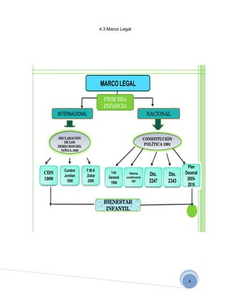 4.3 Marco Legal




                                MARCO LEGAL

                                  PRIM ERA 
                                  INFANCIA
       INTERNACIONAL                                            NACIONAL



       DECLARACIÓN                                             CONSTITUCIÓN 
          DE LOS 
       DERECHOS DEL 
                                                               POLÍTICA 1991
        NIÑO/A 1959



                                                                                 Plan
          Cumbre       F:M:A
CDN                                  Ley        Reforma          Dto.    Dto.   Decenal
          Jomtien      .Dakar       General
1989       1990         2000
                                              constitucional
                                                  1997           2247    2343    2005-
                                     1994
                                                                                 2016


                                  BIENESTAR 
                                   INFANTIL




                                                                                 4
 