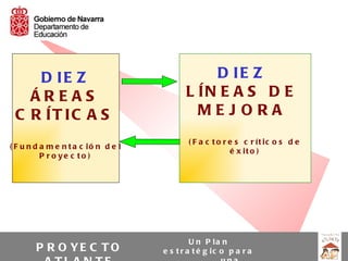 D IE Z                                      D IE Z
   ÁR E AS                                  L ÍN E A S D E
 C R ÍT IC A S                                MEJORA
                                             ( F a c t o r e s c r ít ic o s d e
( F u n d a m e n t a c ió n d e l
                                                           é x it o )
          P r o ye c to )




                                              U n P la n
        P R O YE C T O               e s t r a t é g ic o p a r a
 