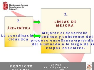7

           7                              L ÍN E A S D E
                                           MEJORA
    ÁREA CRÍTICA
                               M e jo r a r e l d e s a r r o llo
L a c o o r d in a c ió n c o n t in u o y c o h e r e n t e d e l
     d id á c t ic a p r o c e s o e n s e ña n z a -a p r e n d iz
                       d e l a lu m n a d o a lo la r g o d e s u
                                  e t a p a s e s c o la r e s .




                                       U n P la n
      P R O YE C T O          e s t r a t é g ic o p a r a
 