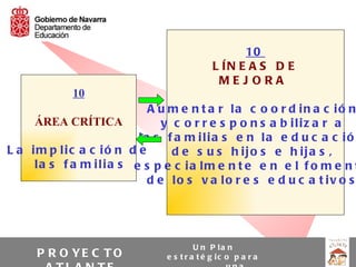 10
                                           L ÍN E A S D E
                                            MEJORA
            10
                          A u m e n t a r la c o o r d in a c ió n
     ÁREA CRÍTICA            y c o r r e s p o n s a b iliz a r a
                        la s f a m ilia s e n la e d u c a c ió
L a im p lic a c ió n d e      d e s u s h ijo s e h ija s ,
     la s f a m ilia s e s p e c ia lm e n t e e n e l f o m e n t
                          d e lo s v a lo r e s e d u c a t iv o s




                                      U n P la n
     P R O YE C T O          e s t r a t é g ic o p a r a
 