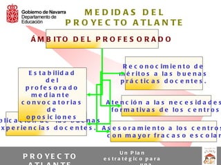 M E D ID A S D E L
                         P R O YE C TO A TL A N TE
            Á M B IT O D E L P R O F E S O R A D O


                                               R e c o n o c im ie n t o d e
            E s t a b ilid a d                m é r it o s a la s b u e n a s
                   del                        p r á c t ic a s d o c e n t e s .
           p ro fe s o ra d o
             m e d ia n t e
         c o n v o c a t o r ia s       A t e n c ió n a la s n e c e s id a d e s
                    de                     f o r m a t iv a s d e lo s c e n t r o s
           o p o s ic io n e s
b lic a c ió n d e la s b u e n a s
 x p e r ie n c ia s d o c e n t e s . A s e s o r a m ie n t o a lo s c e n t r o s
                                         c o n m a y o r f r a c a s o e s c o la r

                                                U n P la n
         P R O YE C T O                e s t r a t é g ic o p a r a
 
