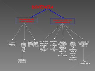 DOCENCIA TRASMISIÓN DEL CONOCIMIENTO CONSTRUCCIÓN DEL CONOCIMIENTO ALUMNO PASIVO EL SABER COMO PRO DUC TO VERDADES ETERNAS CONFUSIÓN: MEMORIZAR CON PENSAR RELACIÓN MAESTRO ALUMNO DE COLABORACIÓN FORMAS DE PENSAR LO IMPENSADO UTILIZAR LA TEORÍA COMO FORMAS DE PENSAR LA REALIDAD NO SE PUEDE PENSAR LA REALIDAD DE HOY DESDE LAS TEORÍAS DE AYER PROCESO DE REFLEXIÓN ACCIÓN SE DESMITIFICA 