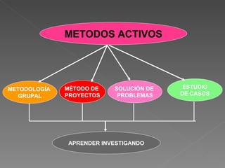 METODOS ACTIVOS METODOLOGÍA  GRUPAL MÉTODO DE  PROYECTOS SOLUCIÓN DE  PROBLEMAS ESTUDIO DE CASOS APRENDER INVESTIGANDO 