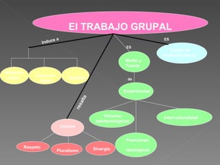 El TRABAJO GRUPAL Induce a  Análisis   Confrontar  ideas   ES ES Medio   y Fuente   de Experiencias   Visiones   epistemológicas Posiciones Ideológicas   Interculturalidad   resalta Valores Respeto Fuente de contradicciones  Pluralismo   Sinergia   Reflexión critica   