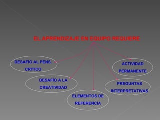 EL APRENDIZAJE EN EQUIPO REQUIERE DESAFÍO AL PENS. CRITICO DESAFÍO A LA CREATIVIDAD ELEMENTOS DE REFERENCIA ACTIVIDAD PERMANENTE PREGUNTAS INTERPRETATIVAS 