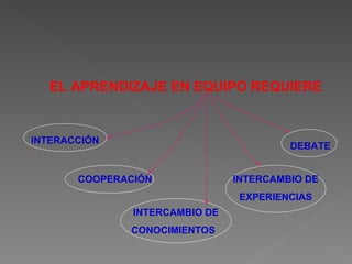 EL APRENDIZAJE EN EQUIPO REQUIERE COOPERACIÓN DEBATE INTERCAMBIO DE CONOCIMIENTOS  INTERACCIÓN INTERCAMBIO DE EXPERIENCIAS 