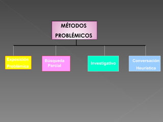 Exposición  Problémica   Búsqueda Parcial Investigativo Conversación Heurística MÉTODOS  PROBLÉMICOS   