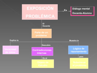 EXPOSICIÓN PROBLÉMICA Es Diálogo mental Docente-Alumno El Docente Parte de un problema Explica la   Veracidad de datos Descubre Contradicciones internas  En el  Objeto de Estudio Muestra la  Lógica de razonamiento para Solucionar el problema 