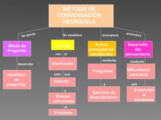 MÉTODO DE CONVERSACIÓN HEURÍSTICA Se pierde  promueve Se establece presupone La Duda con el Interlocutor para que Razone y Busque soluciones al Problema Miedo de Preguntar desarrolla Habilidad de preguntar Activa participación estudiantes Preguntas Ejercicio de Razonamiento mediante y Desarrollo del pensamiento mediante Dificultades concretas Estimulan la búsqueda que 