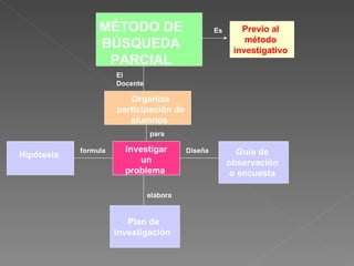 MÉTODO DE BÚSQUEDA PARCIAL Es Previo al método investigativo  El Docente Organiza participación de alumnos  para  Investigar un problema  elabora formula Diseña Hipótesis Guía de observación o encuesta Plan de investigación  