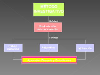 MÉTODO INVESTIGATIVO Refleja el  Nivel más alto del conocimiento Fortalece  Autoestima Trabajo  autónomo Motivación Aprenden Docente y Estudiantes 
