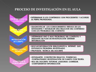 PROCESO DE INVESTIGACIÓN EN EL AULA 