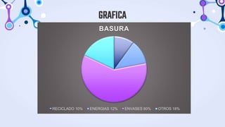 GRAFICA
BASURA
RECICLADO 10% ENERGIAS 12% ENVASES 60% OTROS 18%
 