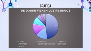 GRAFICA
48%
15%
15%
10%
5%
3%4%
DE DONDE VIENEN LOS RESIDUOS
CASAS. SERVICIOS COMERCIOS
MERCADOS CENTRAL DE ABASTOS HOSPITALES
OTROS
 