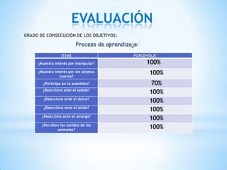 EVALUACIÓN
GRADO DE CONSECUCIÓN DE LOS OBJETIVOS:

                          Proceso de aprendizaje:
                  ITEMS                        PORCENTAJE

     ¿Muestra interés por manipular?                100%
     ¿Muestra interés por los objetos
                 nuevos?
                                                     100%
       ¿Participa en la asamblea?                     70%
       ¿Reacciona ante el salado?
                                                     100%
        ¿Reacciona ante el dulce?
                                                     100%
        ¿Reacciona ante el ácido?
                                                     100%
       ¿Reacciona ante el amargo?
                                                     100%
       ¿Perciben los sonidos de los
               animales?
                                                     100%
 
