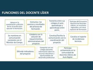 FUNCIONES DEL DOCENTE LÍDER
Apoya en la
coordinación y difusión
de los acuerdos para
ejecutar la formación.
Comunica los
avances y resultados
del proceso de
formación.
Fomenta entre sus
colegas el auto
aprendizaje y
aprendizaje entre
pares.
Participa del Encuentro
Nacional de Docentes
Líderes, en reuniones
regionales y en otros
espacios de formación.
Se mantiene en
comunicación
constante con el
Monitor de Campo.
Colabora con la
solución de
requerimientos
administrativos del
proyecto
Canaliza/Facilita la
comunicación con la
coordinación del
proyecto.
Canaliza el reporte
de incidencias
técnicas.
Difunde indicadores
del proyecto
Comparte con sus
colegas docentes
información sobre los
recursos educativos y
oportunidades de
desarrollo profesional
Participa
activamente en la
comunidad de
docentes líderes de
Aula Digital.
 