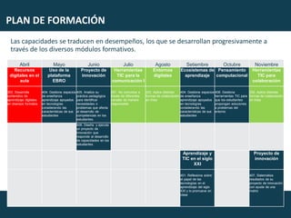 PLAN DE FORMACIÓN
Las capacidades se traducen en desempeños, los que se desarrollan progresivamente a
través de los diversos módulos formativos.
Abril Mayo Junio Julio Agosto Setiembre Octubre Noviembre
Recursos
digitales en el
aula
Uso de la
plataforma
EBRO
Proyecto de
innovación
Herramientas
TIC para la
comunicación I
Entornos
digitales
Ecosistemas de
aprendizaje
Pensamiento
computacional
Herramientas
TIC para
colaboración
302. Desarrolla
contenidos de
aprendizaje digitales
en diversos formatos
404. Gestiona espacios
de enseñanza
aprendizaje apoyados
en tecnologías
considerando las
características de sus
estudiantes
405. Analiza su
práctica pedagógica
para identificar
necesidades o
problemas que afecta
el desarrollo de
competencias en los
estudiantes.
201. Se comunica a
través de diferentes
canales de manera
responsable
202. Aplica distintas
formas de colaboración
en línea
404. Gestiona espacios
de enseñanza
aprendizaje apoyados
en tecnologías
considerando las
características de sus
estudiantes
408. Gestiona
herramientas TIC para
que los estudiantes
propongan soluciones
a problemas del
entorno
202. Aplica distintas
formas de colaboración
en línea
406. Diseña y ejecuta
un proyecto de
innovación que
responde al desarrollo
de capacidades en los
estudiantes
Aprendizaje y
TIC en el siglo
XXI
Proyecto de
innovación
401. Reflexiona sobre
el papel de las
tecnologías en el
aprendizaje del siglo
XXI y lo promueve en
clase
407. Sistematiza
resultados de su
proyecto de innovación
con ayuda de una
matriz
 