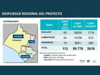 Además comprende los entornos:
Hospital: Hospital virgen de Las Mercedes
CEBE: Niño Jesús de Praga
Zona Rural: 35 Instituciones Educativas
DESPLIEGUE REGIONAL DEL PROYECTO
Lambayeque
UGEL
CANT.
IIEE
(Urbano
Marginal)
CANT.
ALUMN.
CANT.
DOCENT.
CHICLAYO 65 38200 1718
LAMBAYEQUE 24 14728 612
FERREÑAFE 19 6851 289
TOTAL
113 59 779 2619
 