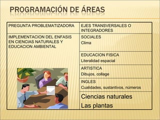 PREGUNTA PROBLEMATIZADORA EJES TRANSVERSALES O INTEGRADORES IMPLEMENTACION DEL ENFASIS EN CIENCIAS NATURALES Y EDUCACION AMBIENTAL SOCIALES Clima EDUCACION FISICA Literalidad espacial ARTISTICA Dibujos, collage INGLES Cualidades, sustantivos, números Ciencias naturales Las plantas 