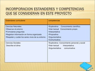 Estándares curriculares competencias Ciencias Naturales: Observar el entorno Formularse preguntas Registrar información en forma organizada Respetar y cuidar los seres vivos de su entorno Explorativa  Conocimiento científico. Inter textual  Conocimiento propio Interpretativa Propositiva Argumentativa Comunicativa Ciencias Sociales: Describe el clima  Explorativa  Conocimiento personal y social Ínter textual  Interpretativa Argumentativa  comunicativa 