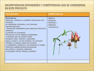 ESTANDARES COMPETENCIAS Matemáticas: Describo, comparo y cuantifico situaciones con números, en diferentes contextos y con diversas representaciones •  Desarrollo habilidades para relacionar dirección, distancia y posición en el espacio. Reconozco en los objetos propiedades o atributos que se puedan medir (longitud, área, volumen, capacidad, peso y masa) y, en los eventos y su duración. Clasifico y organizo datos de acuerdo a cualidades y atributos y los presento en tablas. Describo cualitativamente situaciones de cambio y variación utilizando el lenguaje natural, dibujos y gráficas Métrico Espacial Numérico Aleatorio variación al 