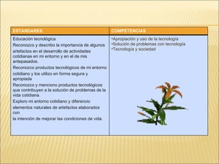 ESTANDARES COMPETENCIAS Educación tecnológica Reconozco y describo la importancia de algunos artefactos en el desarrollo de actividades cotidianas en mi entorno y en el de mis antepasados. Reconozco productos tecnológicos de mi entorno cotidiano y los utilizo en forma segura y apropiada Reconozco y menciono productos tecnológicos que contribuyen a la solución de problemas de la vida cotidiana. Exploro mi entorno cotidiano y diferencio elementos naturales de artefactos elaborados con la intención de mejorar las condiciones de vida. Apropiación y uso de la tecnología Solución de problemas con tecnología Tecnología y sociedad 