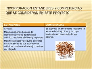 ESTANDARES COMPETENCIAS Artística Maneja nociones básicas de elementos propios del lenguaje artístico mediante el dibujo y la pintura Manifiesta gusto y pregunta sobre las caracter í sticas de sus expresiones art í sticas mediante el manejo creativo del plegado   Se expresa art í sticamente mediante la t é cnica del dibujo libre y de copia haciendo uso adecuado de los colores.   