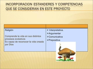 Religión Comprende la vida en sus distintos procesos evolutivos Es capaz de reconocer la vida creada por Dios Interpretativa. Argumentar Comunicativa Prepositiva 