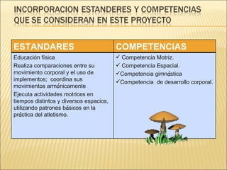 ESTANDARES COMPETENCIAS Educación física Realiza comparaciones entre su movimiento corporal y el uso de implementos;  coordina sus movimientos arm ó nicamente   Ejecuta actividades motrices en tiempos distintos y diversos espacios, utilizando patrones b á sicos en la pr á ctica del atletismo.   Competencia Motriz. Competencia Espacial. Competencia gimn á stica Competencia  de desarrollo corporal. 