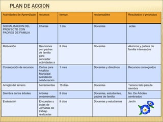 Actividades de Aprendizaje recursos tiempo responsables Resultados o productos SOCIALIZACION DEL PROYECTO CON PADRES DE FAMILIA Charlas  1 día Docentes actas Motivación Reuniones con padres de familia para concertar actividades a realizar 8 días Docentes Alumnos y padres de familia interesados Consecución de recursos Cartas para Alcaldía Municipal  solicitando colaboración  1 mes Docentes y directivos Recursos conseguidos Arreglo del terreno herramientas 15 días Docentes Terreno listo para la siembra Siembra de los árboles Árboles ornamentales  8 días Docentes, estudiantes, padres de familia No. De Árboles sembrados Evaluación Encuestas y actas de  Jornadas de trabajo realizadas  8 días Docentes y estudiantes Jardín 