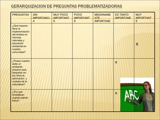 PREGUNTAS SIN IMPORTANCIA MUY POCO IMPORTANTE POCO IMPORTANTE MEDIANAMENTE IMPORTANE ES TANTO IMPORTANE MUY IMPORTANTE ¿Qué impacto tiene la implementación del énfasis en ciencias naturales y educación ambiental en nuestra comunidad? X ¿Posee nuestra sede un  ambiente propicio para despertar en los niños la admiración  y cuidado de la naturaleza? x ¿Por qué embellecer nuestra planta física? x 