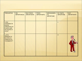 PREGUNTAS SIN IMPORTANCIA MUY POCO IMPORTANTE POCO IMPORTANTE MEDIANAMENTE IMPORTANE ES TANTO IMPORTANE MUY IMPORTANTE ¿Qué variedades de plantas utilizaremos en nuestra sede de acuerdo al clima? x ¿cómo despertar en los niños en interés por la investigación? X 
