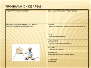 PREGUNTA PROBLEMATIZADORA EJES TRANSVERSALES O INTEGRADORES IMPLEMENTACION DEL ENFASIS EN CIENCIAS NATURALES Y EDUCACION AMBIENTAL ESPAÑOL Creación de narraciones, coplas, canciones, adivinanzas, etc. ETICA Cuidado el medio ambiente. MATEMATICAS Perímetro, área, operaciones básicas RELIGION La creación del universo INFORMATICA Investigación en Encarta sobre las plantas TECNOLOGIA Herramientas 