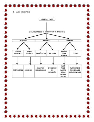 3. MAPA CONCEPTUAL



                                LOS SERES VIVOS




                     NACEN, CRECEN, SE REPRODUCEN Y MUEREN




       PERSONAS                    ANIMALES                     PLANTAS




  SOMOS          SOMOS                                 PARTES
DIFERENTES      IGUALES    DOMÉSTICOS      SALVAJES     DE LA             CLASES
                                                       PLANTA




                                                         RAIZ
                            INSECTOS      EN PELÍGRO    TALLO      ALIMENTICIAS
PROFESIONES   DERECHOS    PERJUDICIALES       DE       RAMAS       MEDICINALES
                                          EXTINCIÓN    HOJAS      ORNAMENTALES
                                                       FLORES
                                                       FRUTO
 