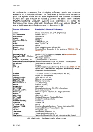 11:1111:11




A continuación exponemos los principales softwares scada que podemos
encontrar en el mercado así como los fabricantes y distribuidores en nuestro
país. En algunos casos no tan solo proporcionan una solución puramente
SCADA sino que incluyen el registro y gestión de datos sobre software
MES(Manufacturing Execution System) para explotación de datos de
fabricación. Este tipo de integración de software MES en un sistema SCADA es
una solución cada vez más demandada por los usuarios. [3]

Nombre del Producto:         Distribuidor(y fabricante)/Fabricante:

Aimax:                       Design Instruments, S.A. (T.A. Engineering)
All-Done Scada:              Freixas i Ros, S.L.
Automainge:                  Automainge
Captor:                      Sisteplant
Checksys Objects:            M2R,S.A.
CIC:                         CJM Software,S.A.
Cube:                        ORSI España,S.A.
Cx-SuperVisor:               Omron
Digivis:                     Elsag bailey Hartmann & Braun,S.A.
Experion PKS                 Honeywell,S.A. Evolución de los anteriores TDC3000, TPS y
                             Plantscape.

Factory Suite A2:           Logitek, S.A./Wonderware. Evolución del FactorySuite 2000.
Factorylink ECS y Xfactory: Tecnomatix (USDATA)
Gefip:                      Mondragón Sistemas
Genesis CE(Pocket) y 32:    Aplein Ingenieros, S.A./Iconics
Glassmaster Control System: Mediterranean Import Trade, S.L./Precise Control Systems
GPAO-SAC:                   Sistemas Avanzados de Control,S.A.
I/A:                        Foxboro
iFIX 3.5:                   Intellution(GE Fanuc Automation). Evolución del FIX DMACS 7.0
                             creado por: CIM(Computer Integrated Manufacturing), Fisher,
                             Rosemount, Omron/Intellution.

IGSS32:                      AN Consult España,S.L./7-Technologies A/S (DK)
Intouch:                     Logitek,S.A./Wonderware
JUMO SVS-2000:               Jumo Sercon, S.A. (D)
LabVIEW DSC:                 National Instruments (1)
NI Lookout 5.1:              National Instruments
Monitor Pro V7.x:            AEA Technology
P6008:                       Foxboro Scada (I)
Pack-Centre:                 Agecontrol
PCVUE 32:                    Rasesa Automatismos, S.L./ARC Informatique
Proasis DAS-Win:             Desin Instruments,S.A.
Processyn:                   OBM de Equipos Eléctricos,S.A./Logique Industrie
Pyman:                       Pyssa
Quick SPC:                   Marposs, S.p.A (I)
RSView32:                    Rockwell Automation/Rockwell Software
Scada-Vs:                    Foxboro/Foxcada (Australia)
SIMATIC(WinCC):              Siemens (2)
Symcont:                     Adasoft, S.A.
SYSMAC-SCS:                  Omron
Tactician T3500:             Eurotherm España/Eurotherm Process Automation (UK)
TCS01:                       Sistemas Eléctricos Personalizados S.L.
TD-Pro:                      Pertegaz,S.L. (I)
Test Point:                  Instrumentos de Medida,S.L.
TQWIN:                       Vertex Serveis Informàtics, S.L.
WizFactory:                  Wizcon Soft España,S.L./PC soft International, Ltd (Israel)
                       '            (
 